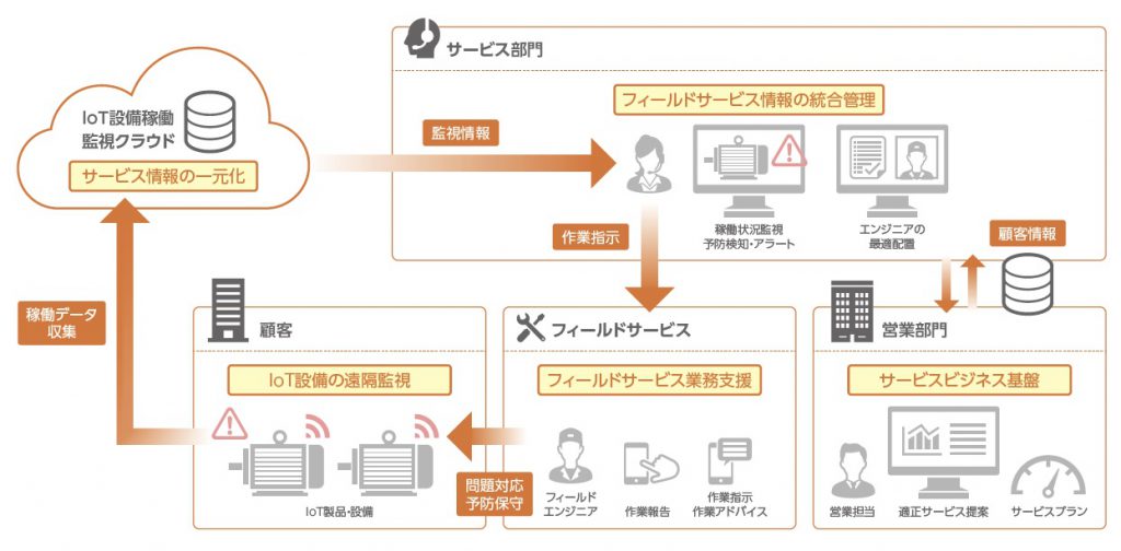 サービタイゼーション　製品販売後のサービス事業で新たな収益原を確保し、顧客満足度を高める